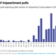 Image for article titled How to know which Trump impeachment polls to believe